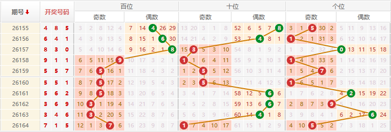 排列三分析走势图