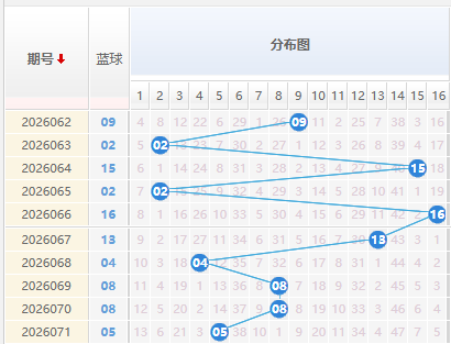 双色球分析蓝球走势图