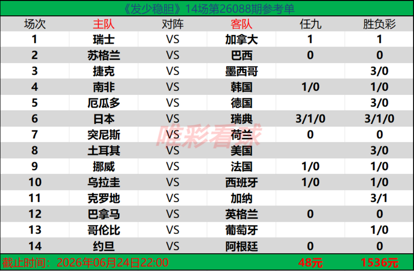 发少稳胆26088期预测