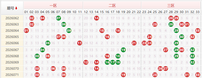 双色球分析走势图