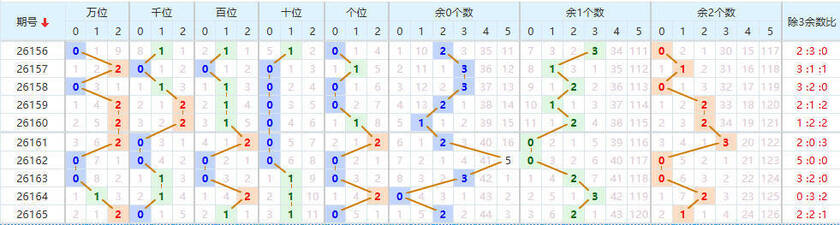 排列五分析走势图