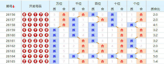 排列五分析走势图