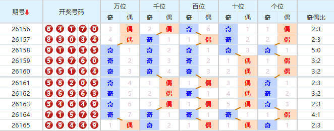 排列五分析走势图