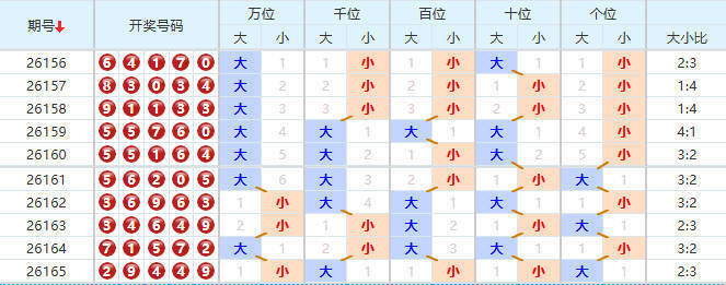 排列五分析走势图