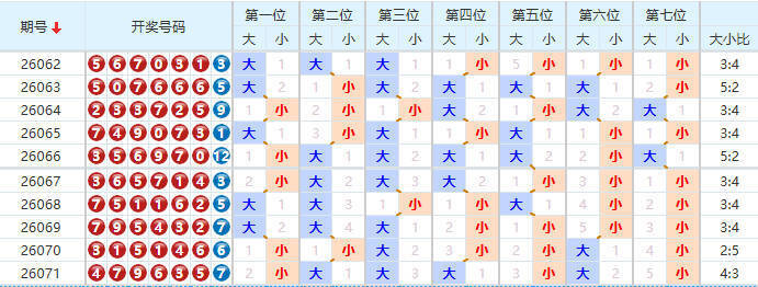 七星彩分析走势图