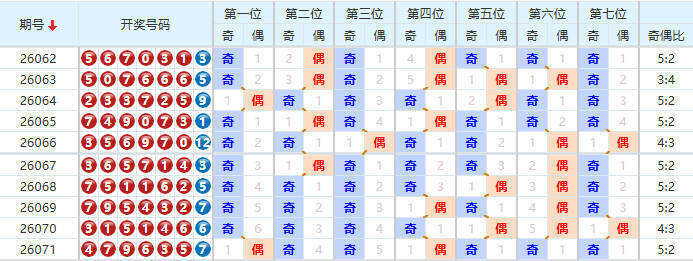 七星彩分析走势图