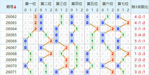 七星彩分析走势图