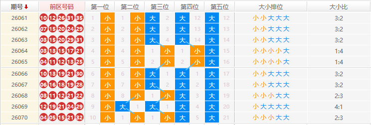 大乐透分析走势