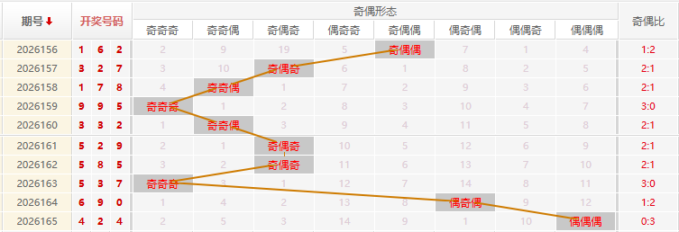 福彩3D分析走势图