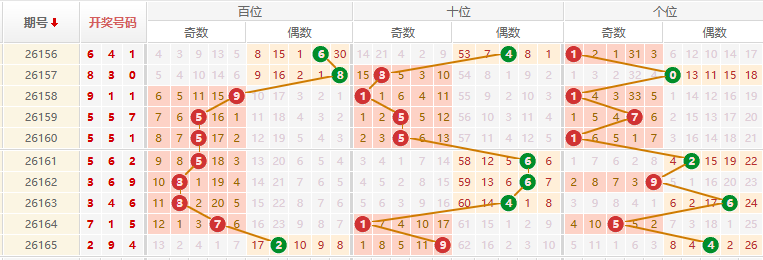 排列三分析走势图
