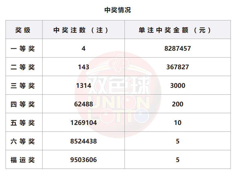 双色球开奖详情