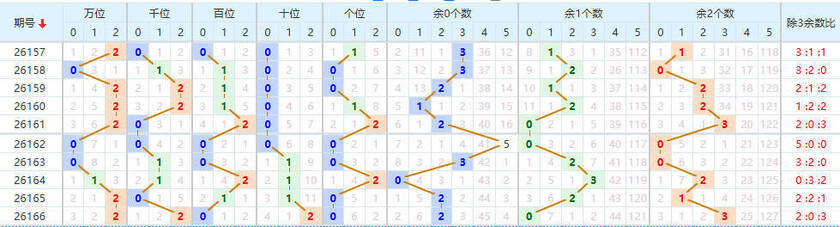 排列五分析走势图