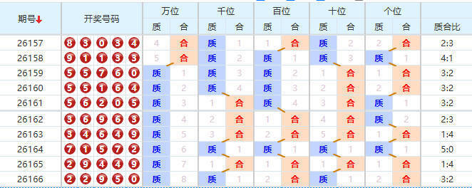 排列五分析走势图