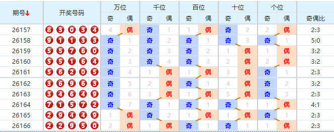 排列五分析走势图
