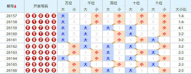 排列五分析走势图