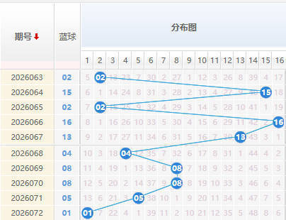 双色球蓝球分析走势图