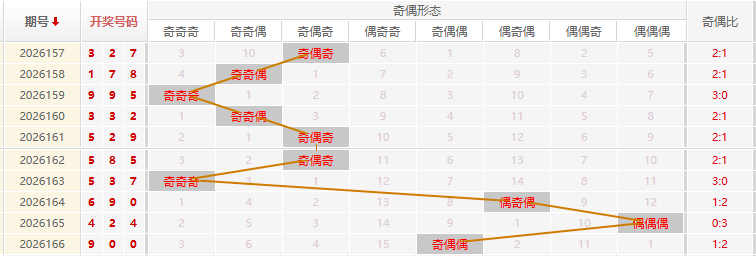 福彩3D分析走势图