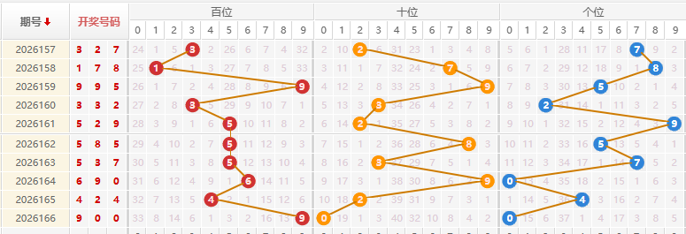 福彩3D分析走势图