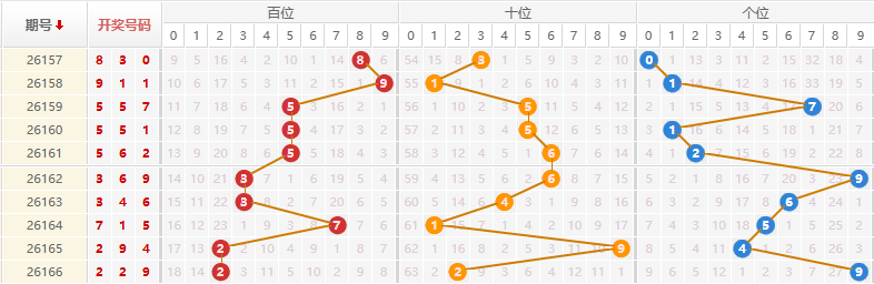 排列三分析走势图