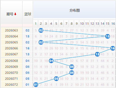 双色球分析蓝球走势图