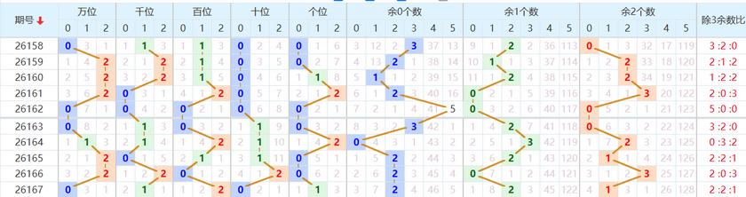 排列五分析走势图