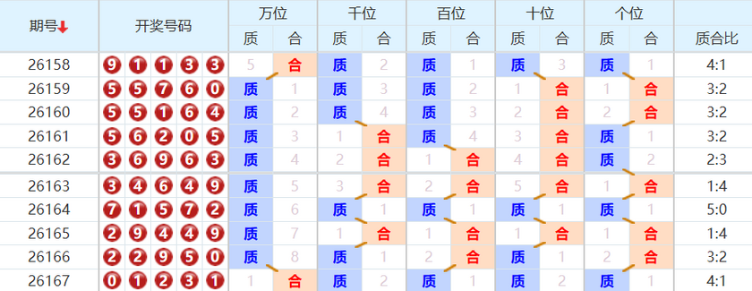 排列五分析走势图