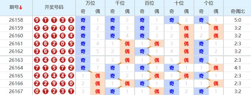 排列五分析走势图