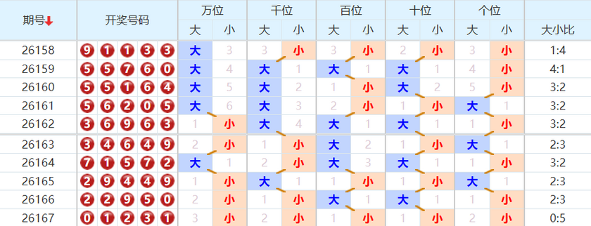 排列五分析走势图