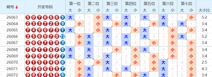 七星彩分析走势图