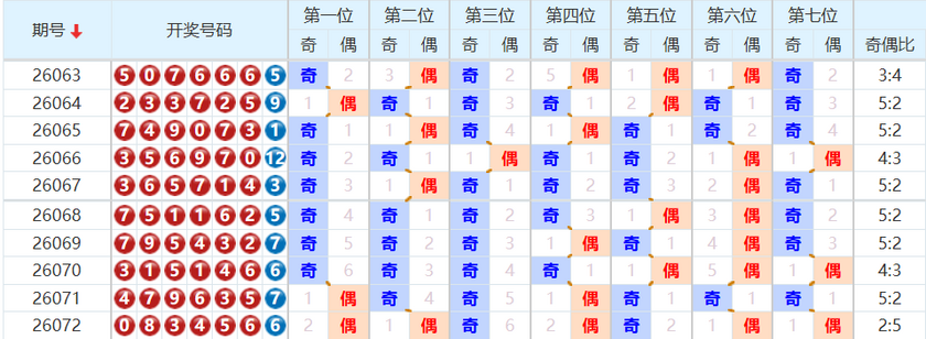 七星彩分析走势图