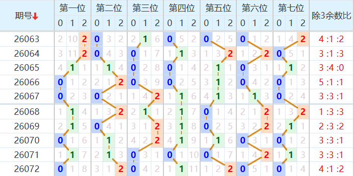 七星彩分析走势图