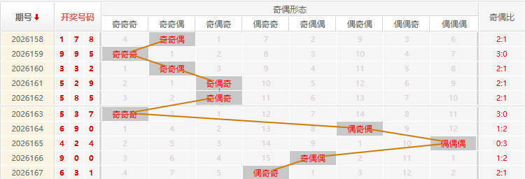 福彩3D分析走势图