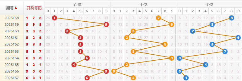 福彩3D分析走势图