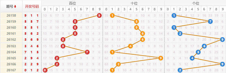 排列三分析走势图