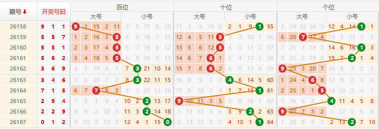 排列三分析走势图