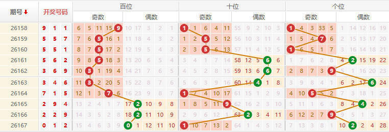 排列三分析走势图