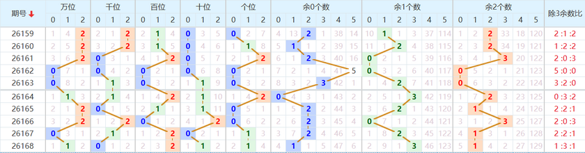 排列五分析走势图
