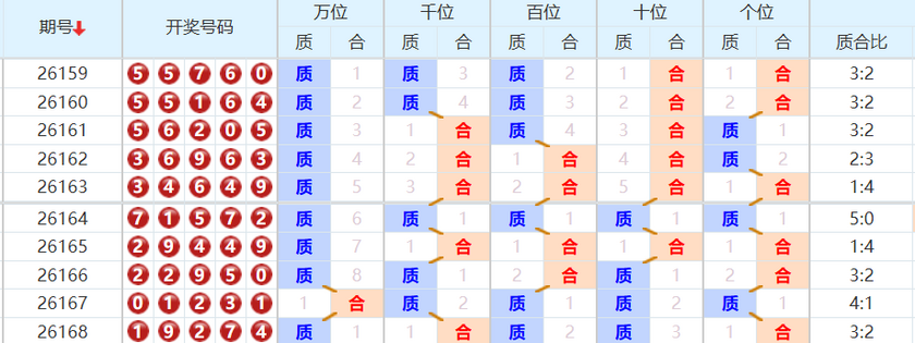 排列五分析走势图