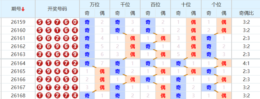 排列五分析走势图