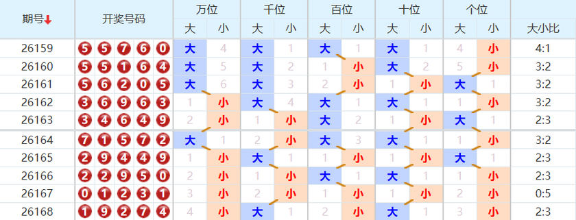 排列五分析走势图