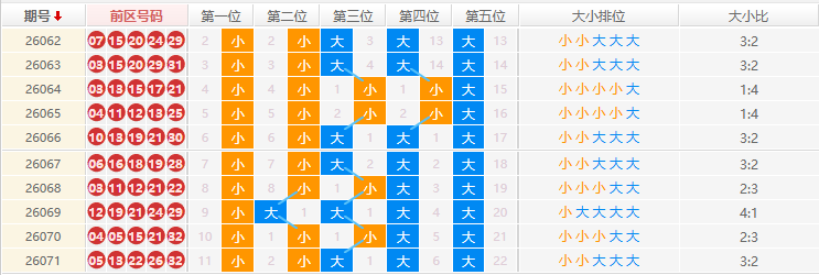 大乐透分析走势