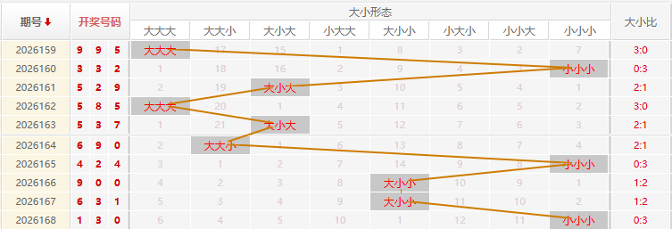 福彩3D走势图