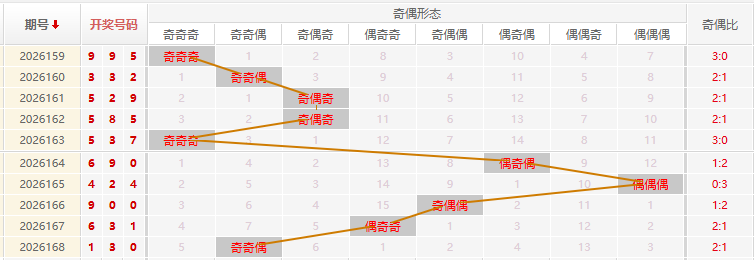 福彩3D分析走势图