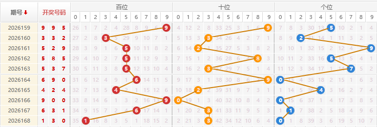 福彩3D分析走势图