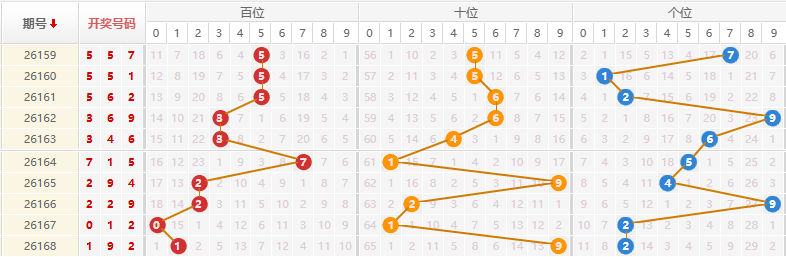 排列三分析走势图