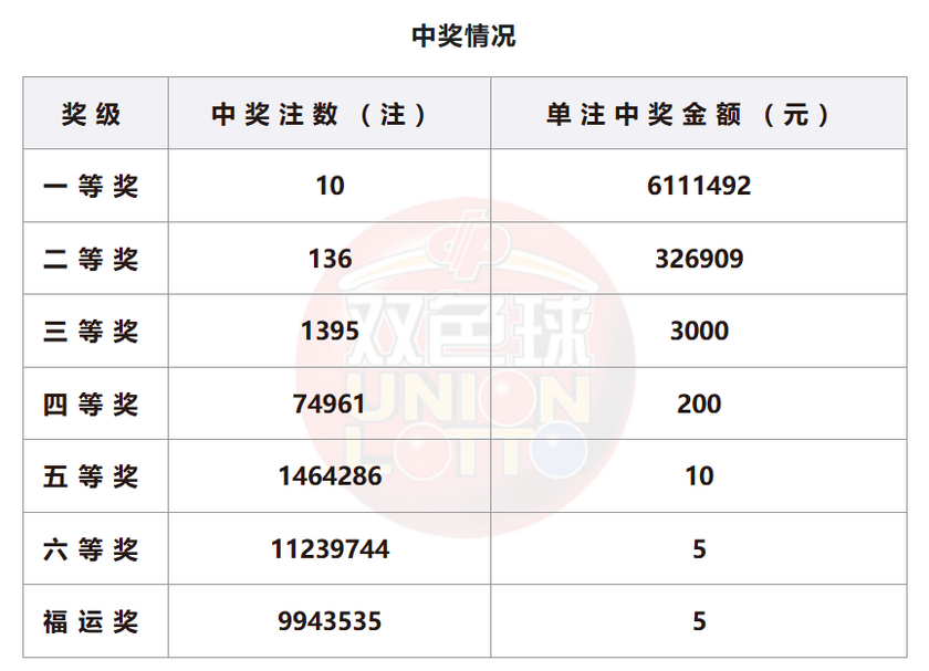 双色球开奖详情