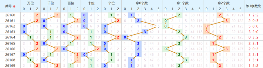排列五分析走势图