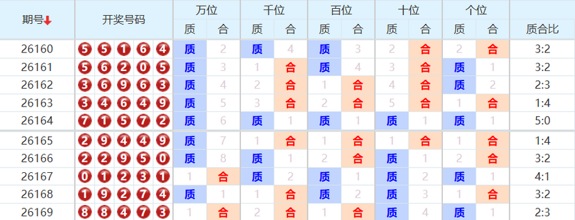 排列五分析走势图