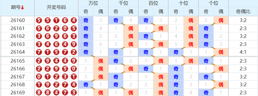 排列五分析走势图