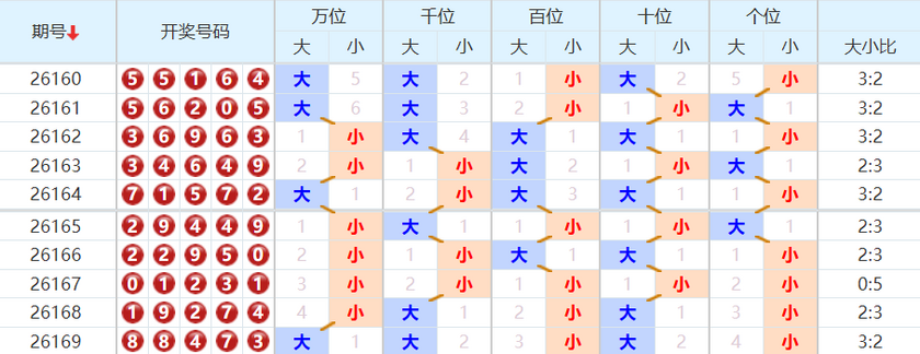 排列五分析走势图
